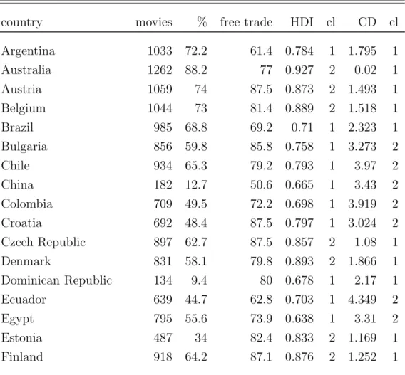 Table 2.2: Countries Descriptive Statistics: General