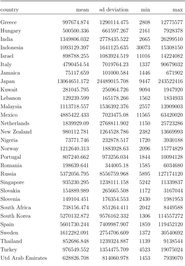Table 2.3: Countries Descriptive Statistics: Boxoffice