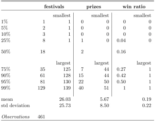 Table 3.2: Festivals and Prizes