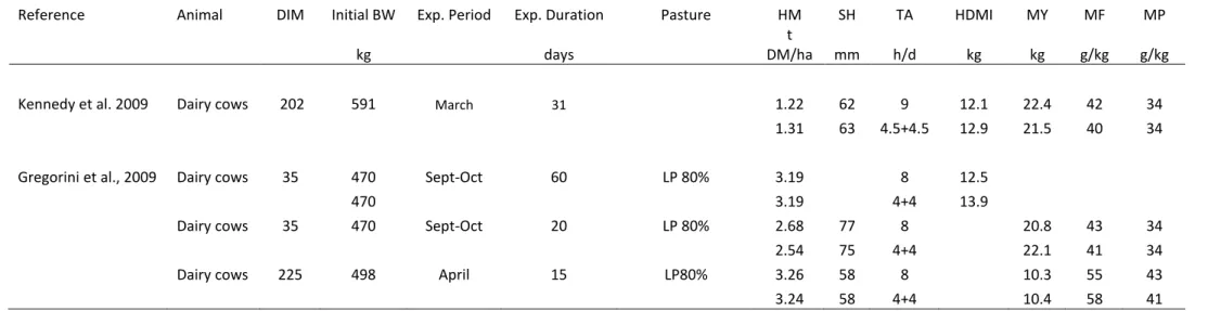 Table 2. Effect of the frequency of daily allocations to pastures on herbage intake (HDMI), milk yield (MY) and milk fat (MF) and milk protein (MP) contents