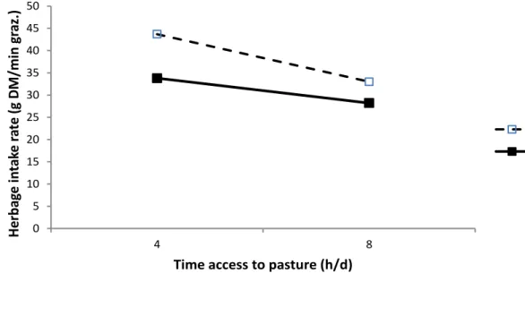 Figure 6. Effect of the level of supplementation on herbage intake rate in part-time grazing cows  receiving either 5 (Low LS.) or 10 kg DM (High LS) of a maize silage- soyabean meal mixture(  Perez-Ramirez et al., 2008)