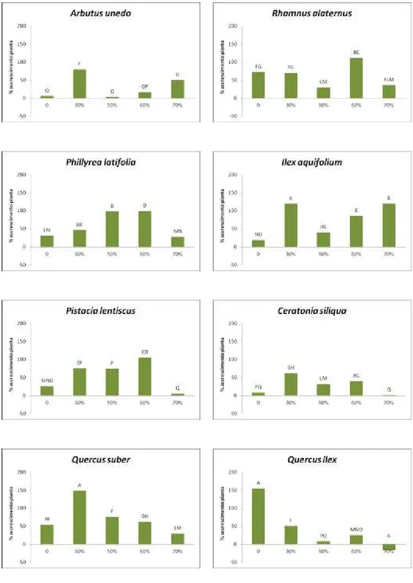 Figura  6.  Percentuali  di  accrescimento  relativo  delle  piante  intere.  Terza  misurazione  semestrale  tra  maggio  2011  e  novembre  2012