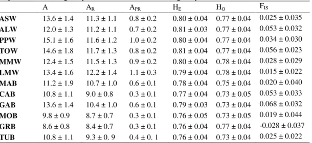 Table 2 Summary statistics of within population genetic variation averaged over loci for  each gilthead sea bream (Sparusaurata) sample