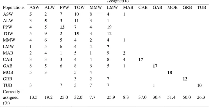 Table  6  Results of  Individual assignment tests  using the bayesian method of Rannala  and Mountain (1997) implemented in Geneclass2 (Piry et al
