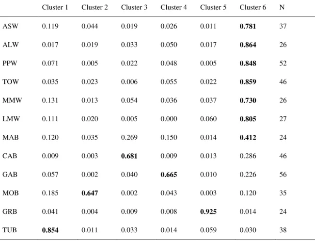 Table S3 Bayesian clustering results based on the run with the best likelihood at K = 6  showing  the  cluster  membership  coefficient  (Q)  for  each  population