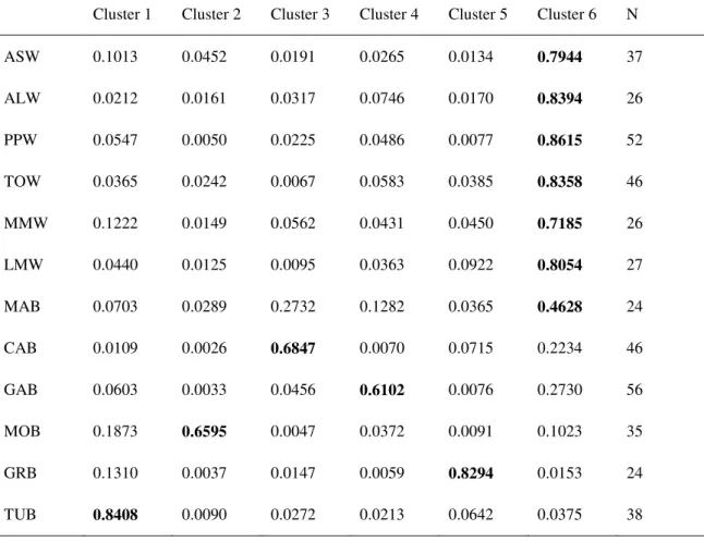 Table  S4  Bayesian  clustering  results  averaged  on  the  ten  runs  at  K  =  6  showing  the  cluster membership coefficient (Q) for each population