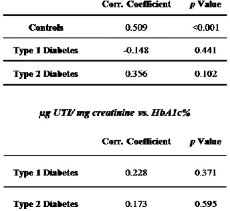 Table 3: Spearman’s correlation tests between UTI levels and age, UTI levels  and glycated haemoglobin, as well as UTI levels and microalbuminuria 