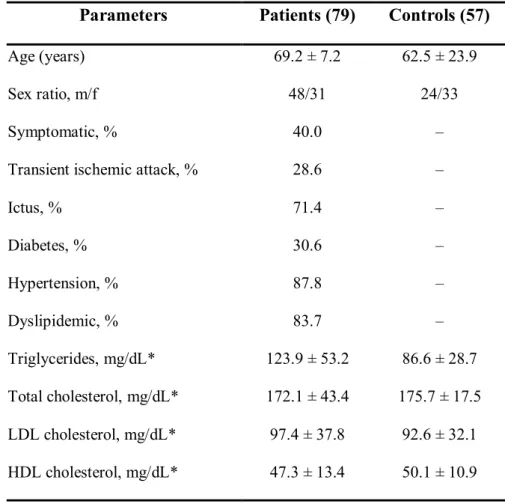Table 4: Clinical characteristics and lipid levels of patients and controls Parameters  Patients (79)  Controls (57) 