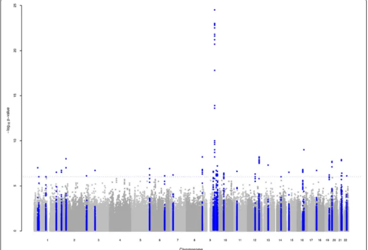Fig. 2 Manhattan plot for this genome-wide association study of sporadic breast cancer in Sardinian population