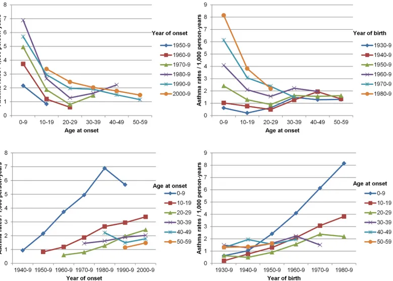 Fig 1. Age-specific rates of asthma in Italy by period of asthma onset and birth cohort: A) Age-specific rates by year of onset: age at onset on x axis, with rates corresponding to same period connected by lines; B) Age-specific rates by birth cohort: age 
