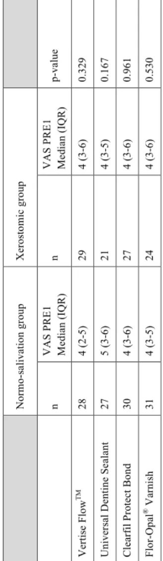 Tab. 8 - Comparison of Visual Analogue Scale (VAS) between groups at baseline. Tab. 9 - Comparison of Visual Analogue Scale (VAS) between groups at the end of treatment