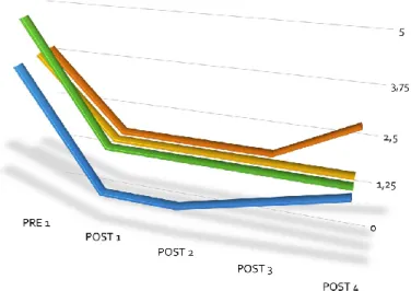 Fig. 11 – Trend of VAS Scores.