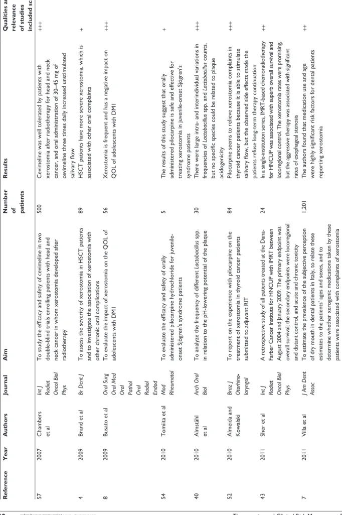 Table 5 (Continued) ReferenceYearAuthorsJournalAimNumber  of  patients