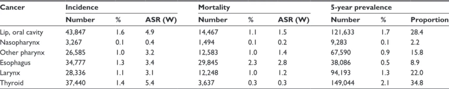 Table 2 european Union incidence, mortality, and 5-year prevalence of head and neck cancer