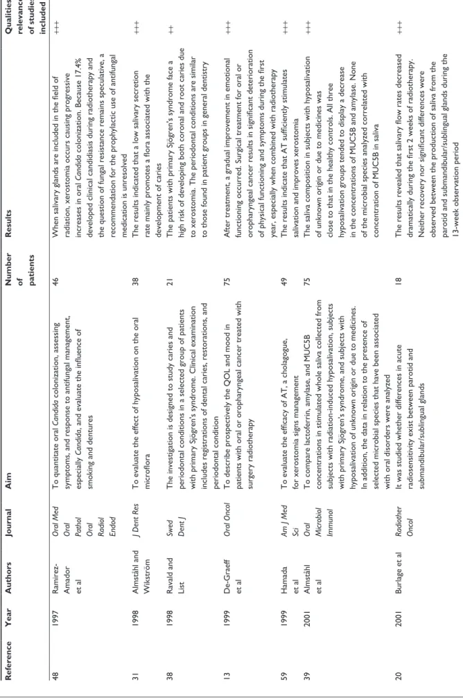 Table 5 (Continued) ReferenceYearAuthorsJournalAimNumber  of  patients