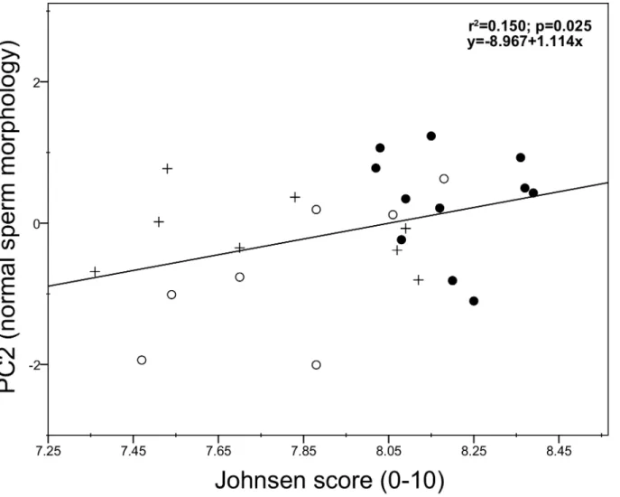 Fig 5. Relationship between epididymal sperm morphology (PC2) and spermatogenic activity (Johnsen score) in red deer culled during the breeding season ( ●), the post-breeding season (), and the non-breeding season (+).