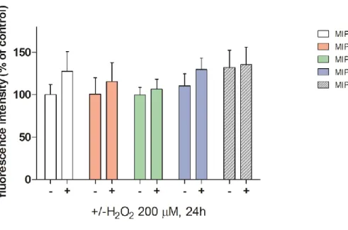 Fig.  9.  Effect  of  MIP1  peptide  (0.5-5-50-100  μM)  in  ROS  production  on  HeLa  705  cells  in  absence  or  presence  of  hydrogen  peroxide