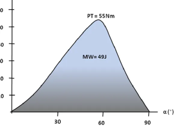 Fig. 3: il peak torque (PT) rappresenta il massimo momento di forza misurato e  corrisponde  all’altezza  della  curva  dei  momenti  di  forza;  il  lavoro  muscolare  (MW) è l’espressione del momento di forza generato durante tutta l’escursione  di movim