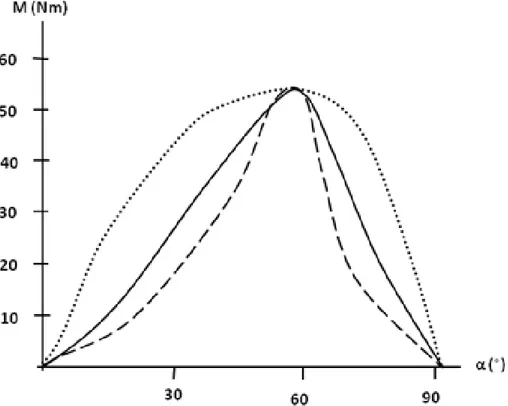 Fig. 4: a parità di altezza, il profilo della curva dei momenti di forza può differire  in  base  alla  capacità  di  generare  forza  lungo  tutta  l’escursione  articolare,  ciò  significa  che,  anche  con  un’escursione  articolare  definita,  a  parit