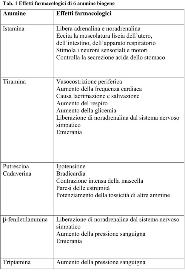 Tab. 1 Effetti farmacologici di 6 ammine biogene 