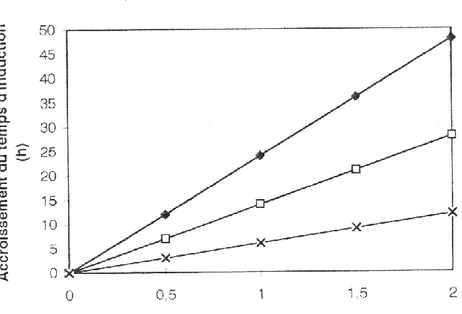 Fig. 5. Azione antiossidante di tre poliammine 