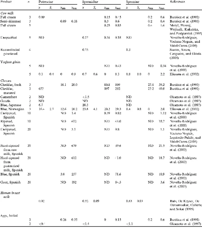 Tab. 5  Contenuto di poliammine (mg/Kg) in latte, formaggi e uova 