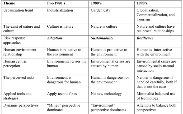 Table 1-1: The shift of human cognition toward social-natural relations 