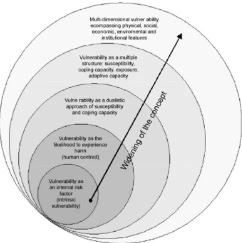 Figure 2-1: Key spheres of the concept of vulnerability  Source: Birkmann, 2005 