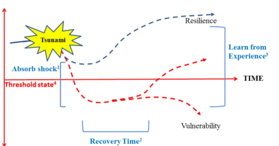Figure 2-2: Role of Resilience in Determining Community Response to a Hazard Event 