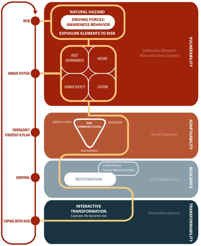 Figure 2-4: The conceptual model of urban resilience to disaster  Source: By author 