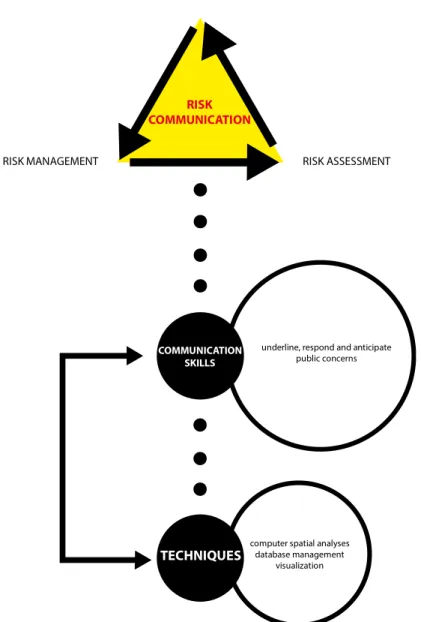 Figure 2-5: The integration of risk communication with spatial risk management  Source: By author 