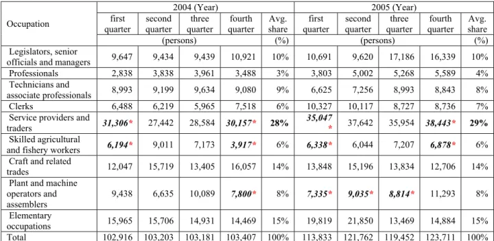 Table 3-1: Employment Number in Phuket Province by Occupations  Occupation  2004 (Year)  2005 (Year) first  quarter  second  quarter  three  quarter  fourth  quarter  Avg