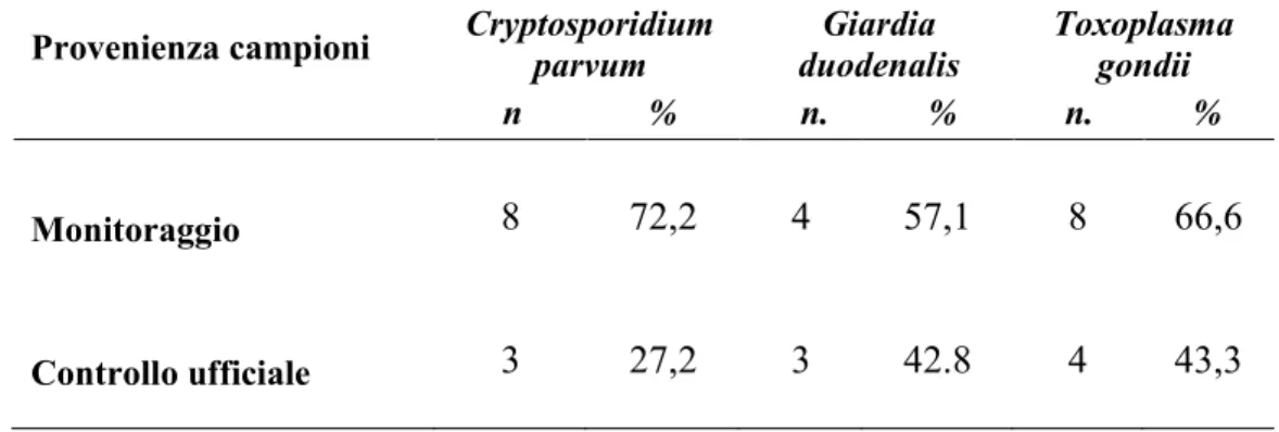 Tabella 2.  Campioni positivi al test Real Time PCR per  Cryptosporidium parvum  Giardia duodenalis e Toxoplasma gondii in relazione alla provenienza 
