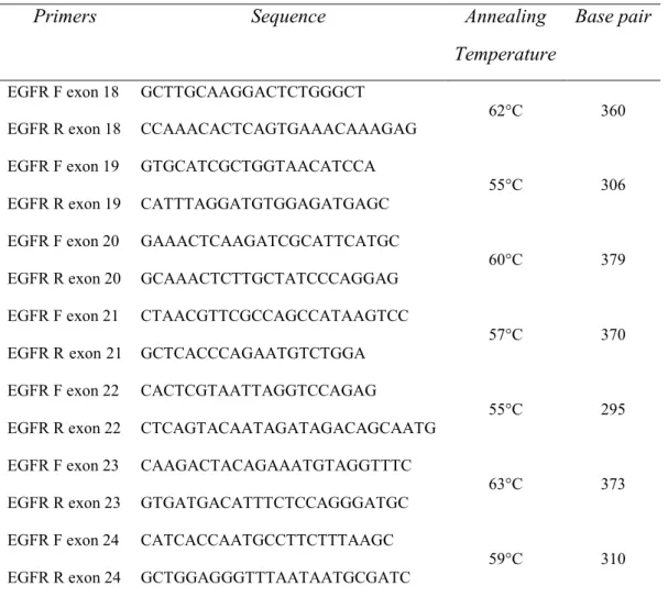Table 2. Selected primers for PCR and gene sequencing 