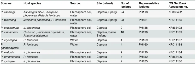 Table 2. Phytophthora species recovered from Mediterranean maquis ecosystems in this study, with host, location, number of isolates and Gen- Gen-Bank accession numbers of representative specimens.