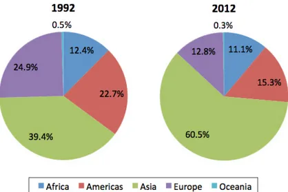 Figure 1.3: Weight in percentage of the diﬀerent continents in tomato production in 1992 and 2012 (FAOSTAT, 2012).