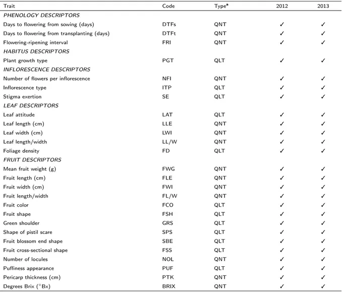 Table 2.2: List of conventional traits evaluated for each trial in 2012 and 2013.