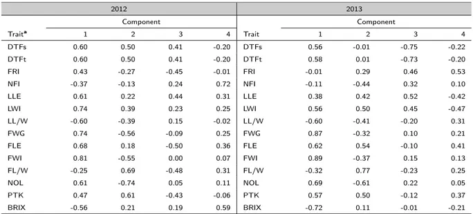 Table 2.14: Associations between the first four PCs and all conventional quantitative traits among all accessions in 2012 and 2013.