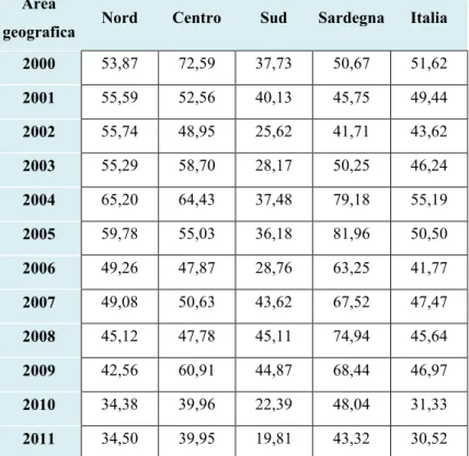 Tabella 6. Spesa in conto capitale nel settore cultura per area geografica (euro pro capite  costanti 2005)