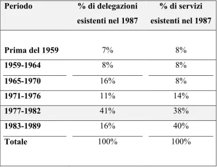 Tabella  8.  Delegazioni  culturali  e  servizi  creati  nelle  città  francesi  con  più  di  30  000  abitanti (campione di 89 comuni)