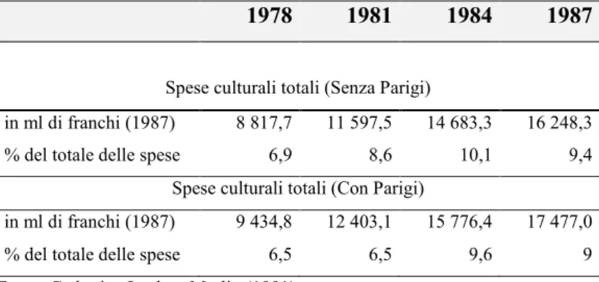 Tabella  9.  Spesa  pubblica  nel  settore  culturale  nei  comuni  francesi  con  più  di  10  000  abitanti