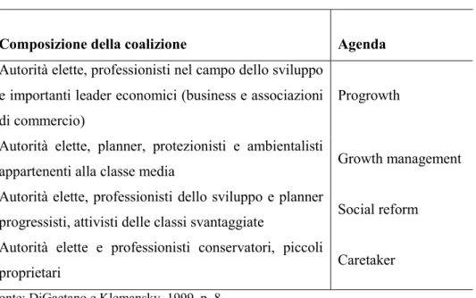 Tabella 1.  Coalizioni e agende di governo 