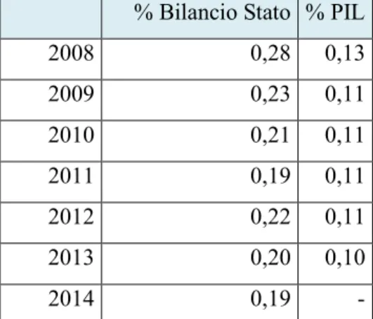 Tabella 3. Risorse pubbliche per la cultura in Italia: % sul bilancio dello Stato e sul PIL