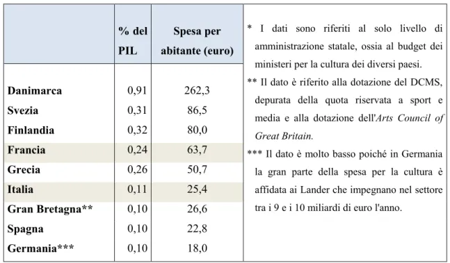 Tabella 4.  La spesa statale* per la cultura in Europa 