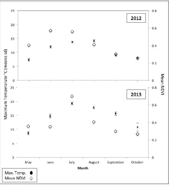 Figure  1.  Monthly  maximum  temperature  (mean±s.d.)  registering  by  an  automatic station, located at 1951 m a.s.l, (Property of Meteorological Service  of  Aosta  Valley  region)  and  mean  NDVI  derivated  from  moderate  resolution 