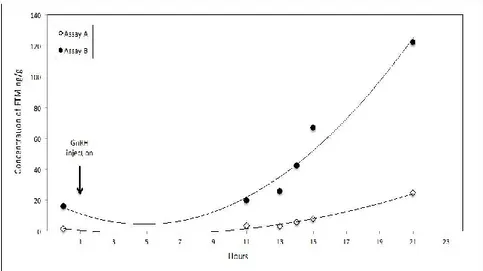 Figure  2. Concentration of  FTM in fecal samples of  male  ibex over the whole  observation  period