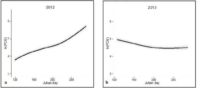 Figure  3.Daily  variation  of  fecal  cortisol  metabolites  (ln-transformed,  ηg/g)  predicted  by  the  Generalised  Additive  Mixed  Model  for  male  Alpine  ibex  (including  the  individual  as  a  random  effect) from May till the beginning of Octo