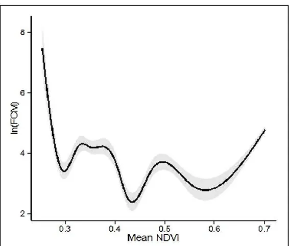 Figure  5.  Variation  of  fecal  cortisol  metabolites  (ln-transformed,  ηg/g)  predicted  by  the  most  solid  General  Additive  Mixed  Model  for  male  Alpine  ibex  (including  the  individual  as  a  random  effect)  as  a  function  of  the  mean