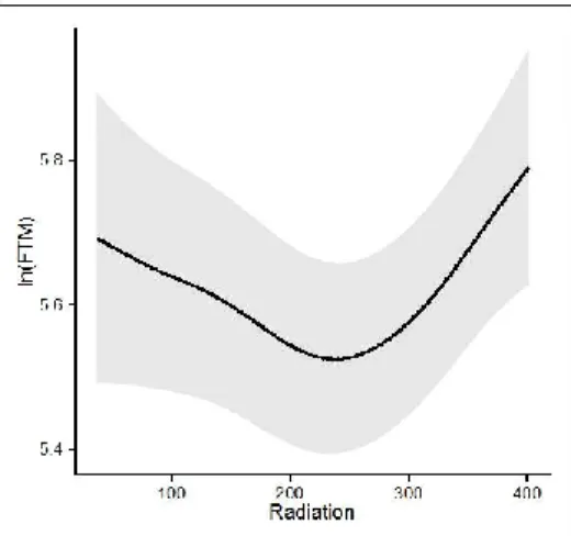 Figure  7.  Variation  of  fecal  testosterone  metabolites  (ln-trasformed,  ηg/g)  predicted by the most solid General Additive Mixed Model for male Alpine ibex  (including the individual as a random effect) as a function of the radiation