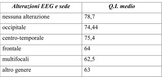 Tabella 2- Sede delle alterazioni EEG e livello cognitivo  Campione “A” 